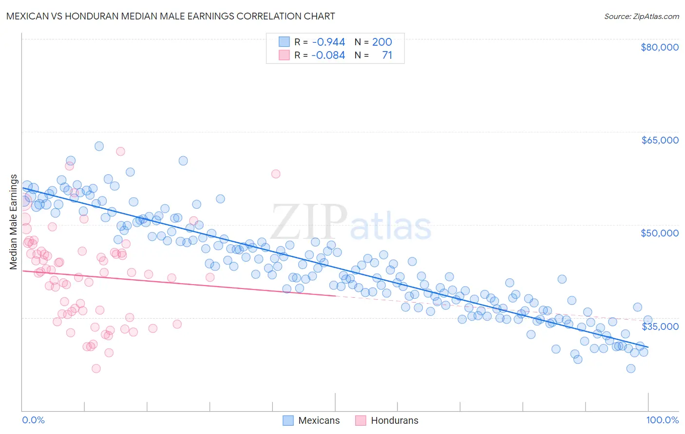 Mexican vs Honduran Median Male Earnings