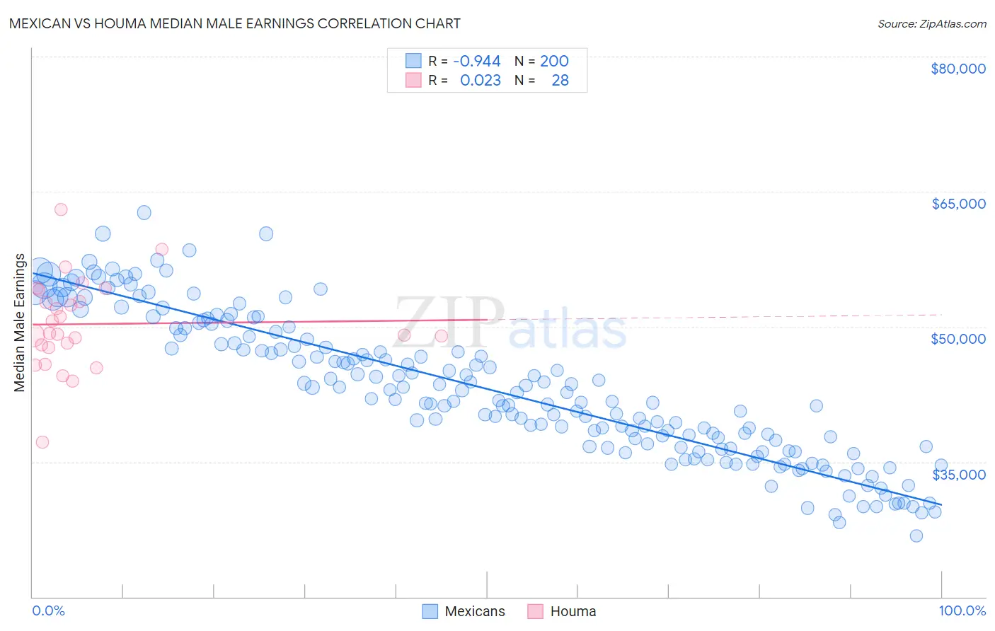 Mexican vs Houma Median Male Earnings