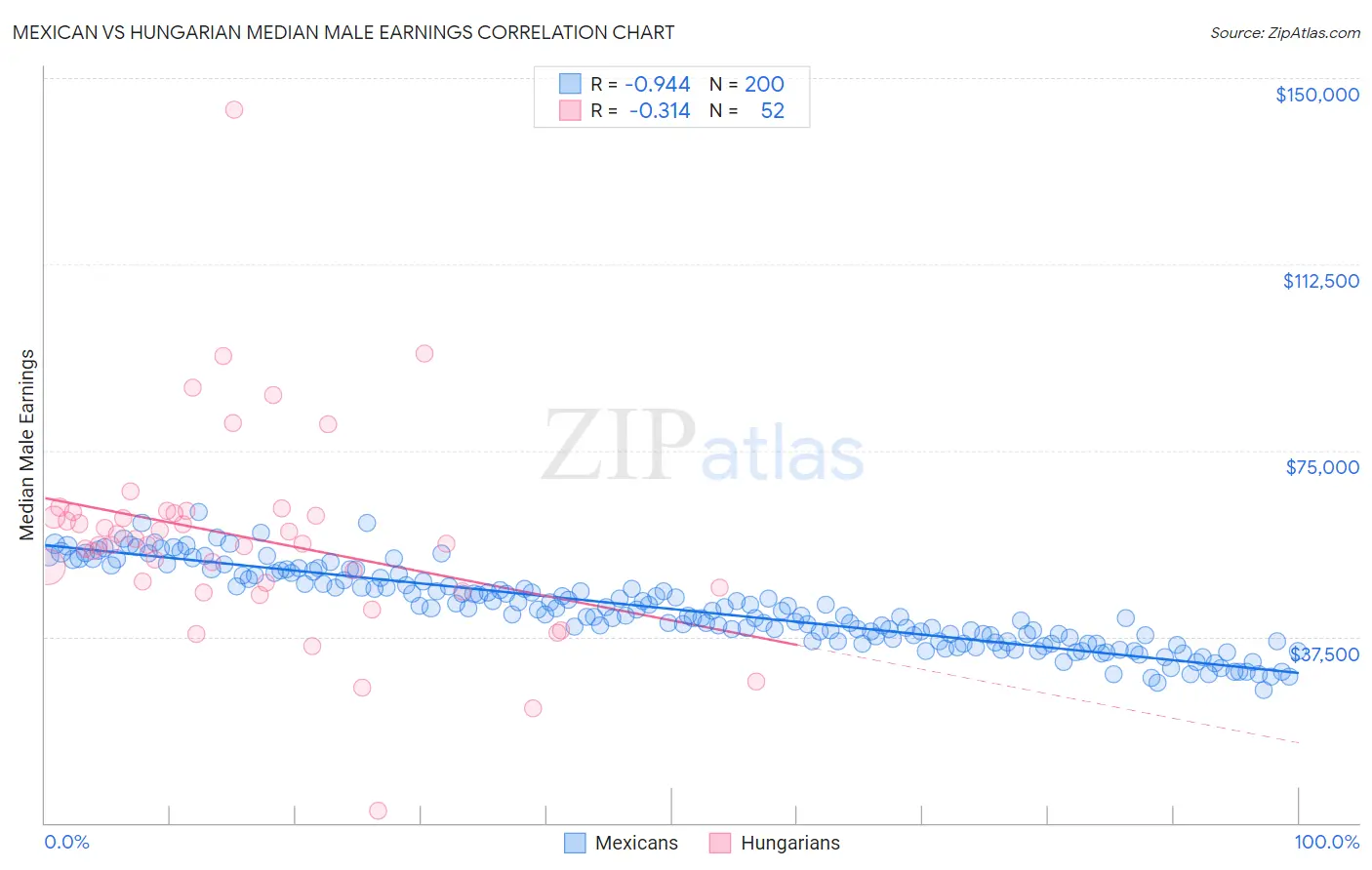 Mexican vs Hungarian Median Male Earnings