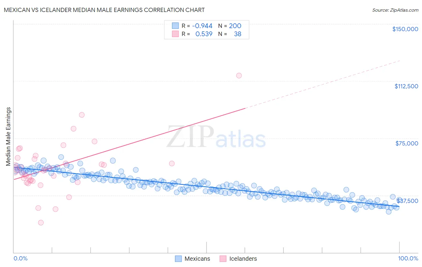 Mexican vs Icelander Median Male Earnings