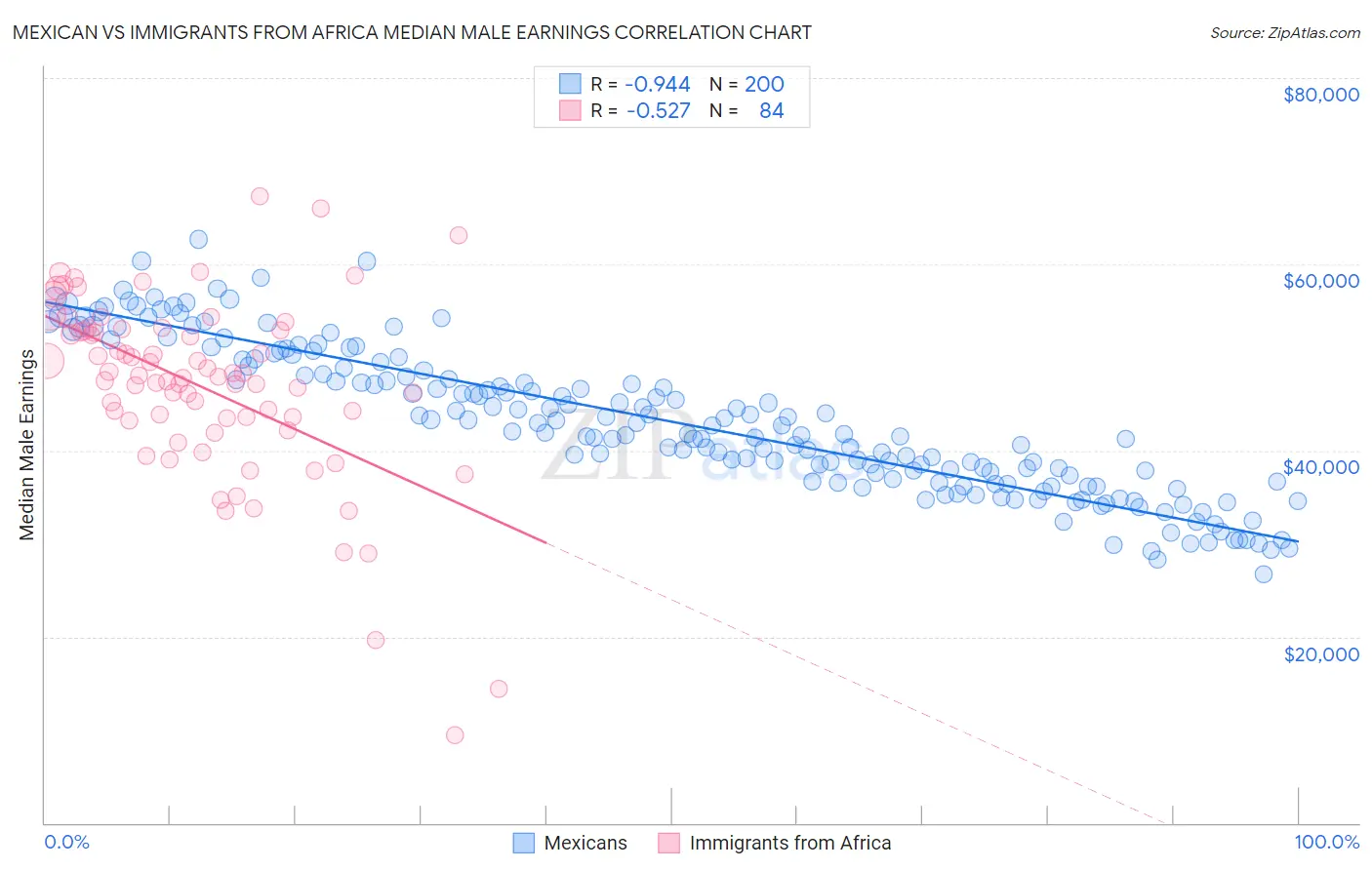 Mexican vs Immigrants from Africa Median Male Earnings