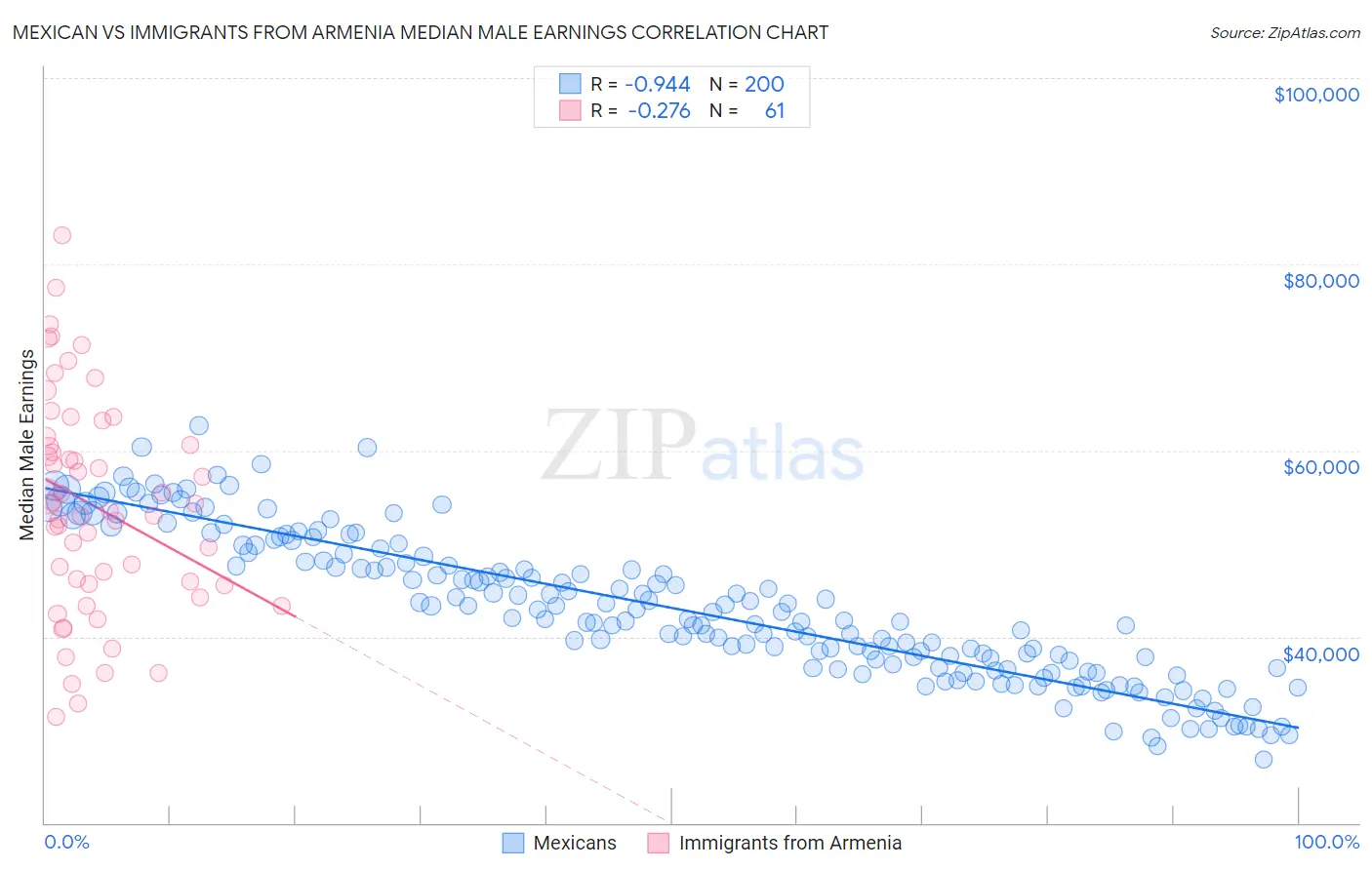 Mexican vs Immigrants from Armenia Median Male Earnings