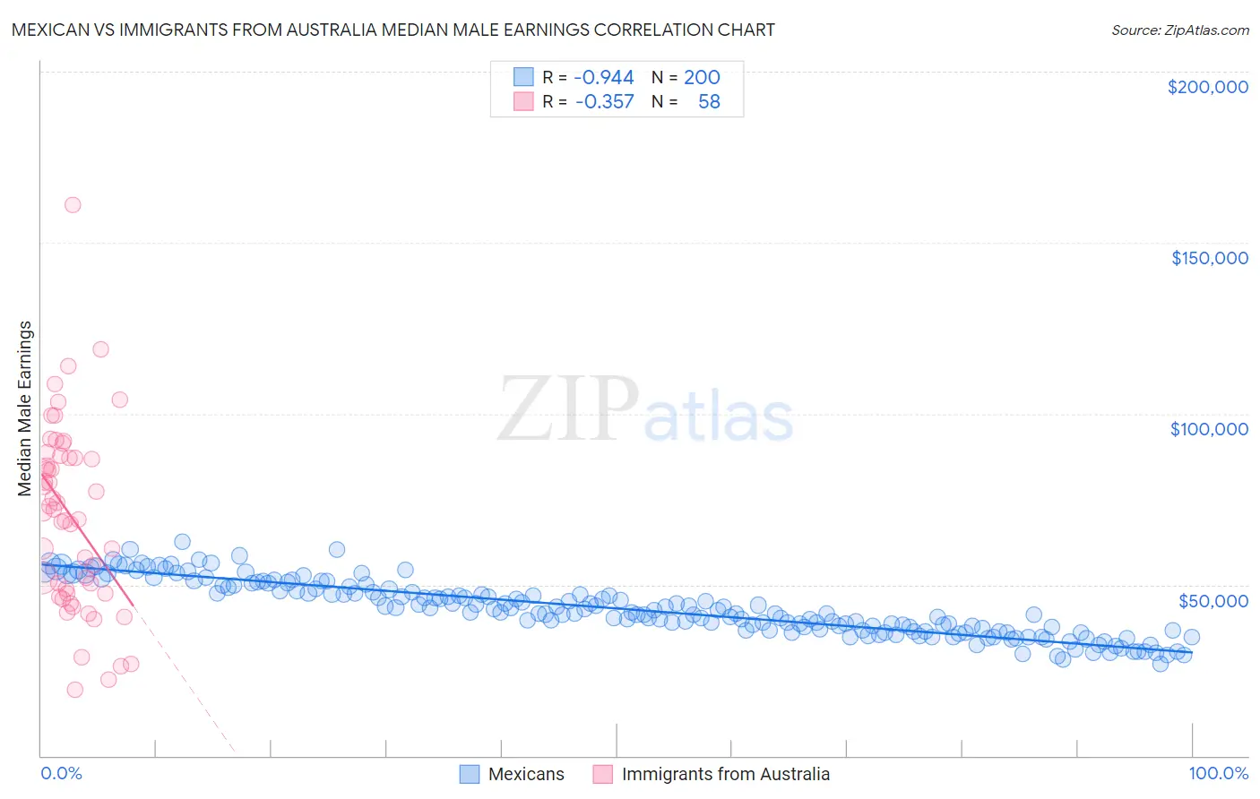 Mexican vs Immigrants from Australia Median Male Earnings