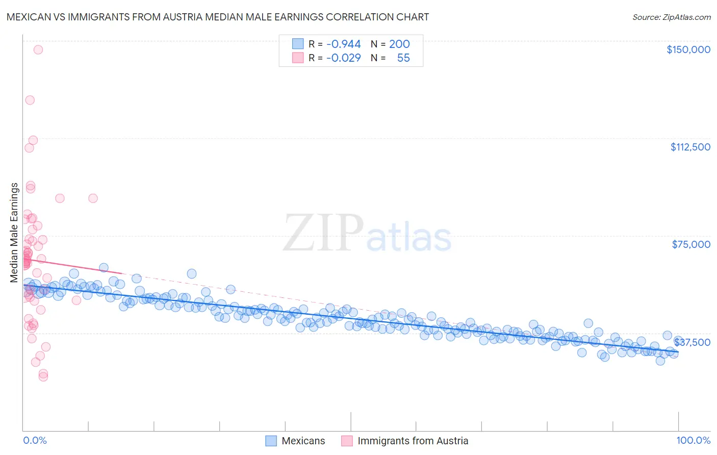 Mexican vs Immigrants from Austria Median Male Earnings