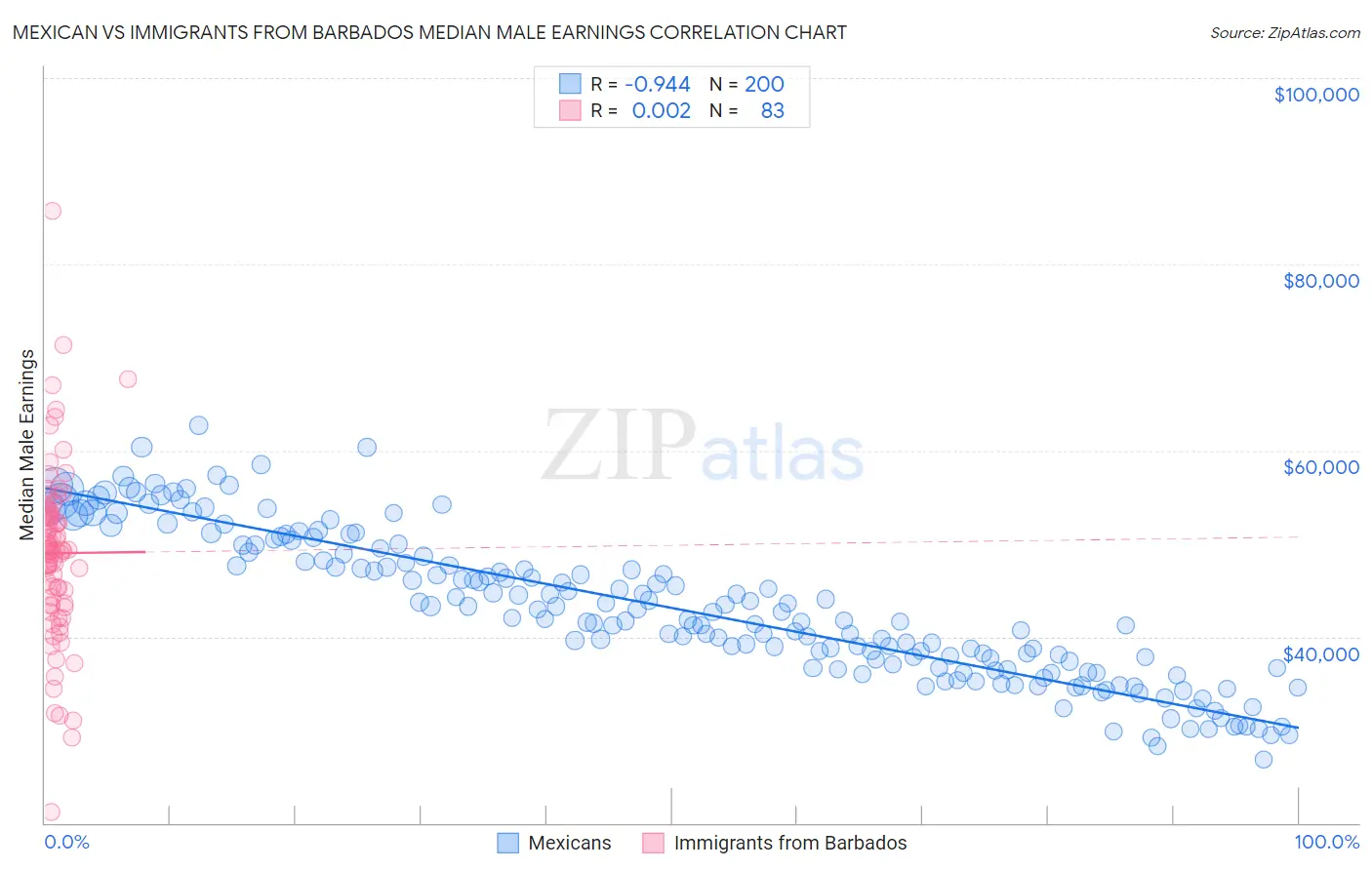 Mexican vs Immigrants from Barbados Median Male Earnings