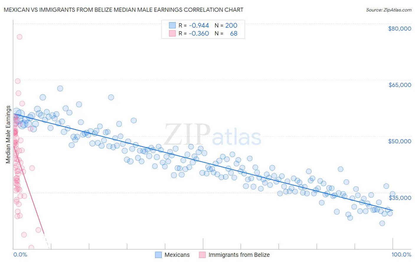 Mexican vs Immigrants from Belize Median Male Earnings