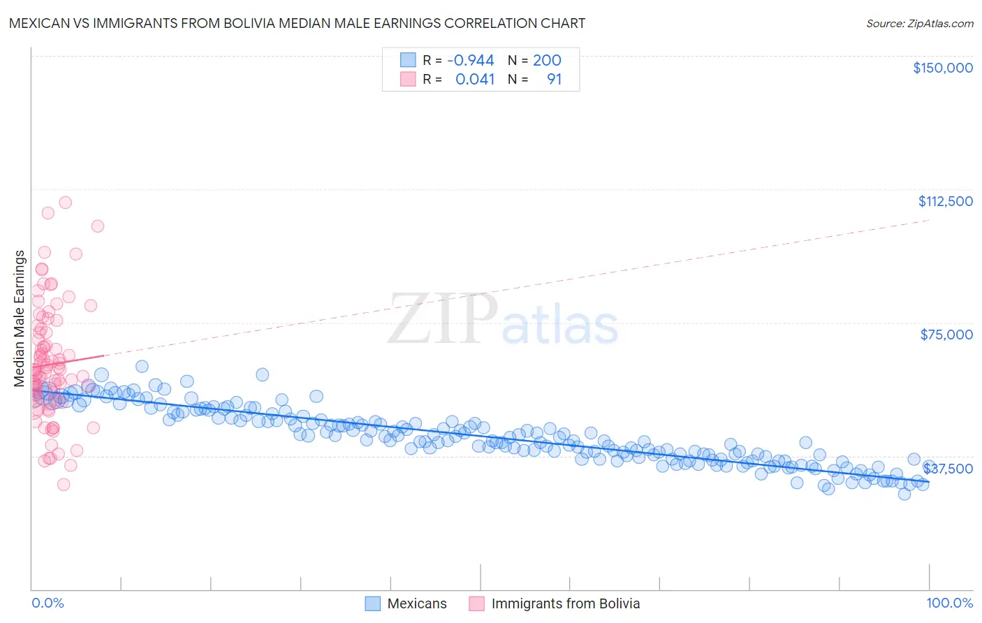 Mexican vs Immigrants from Bolivia Median Male Earnings