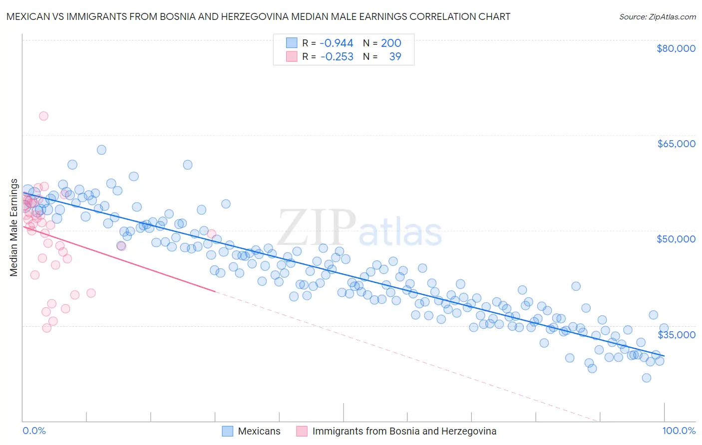 Mexican vs Immigrants from Bosnia and Herzegovina Median Male Earnings
