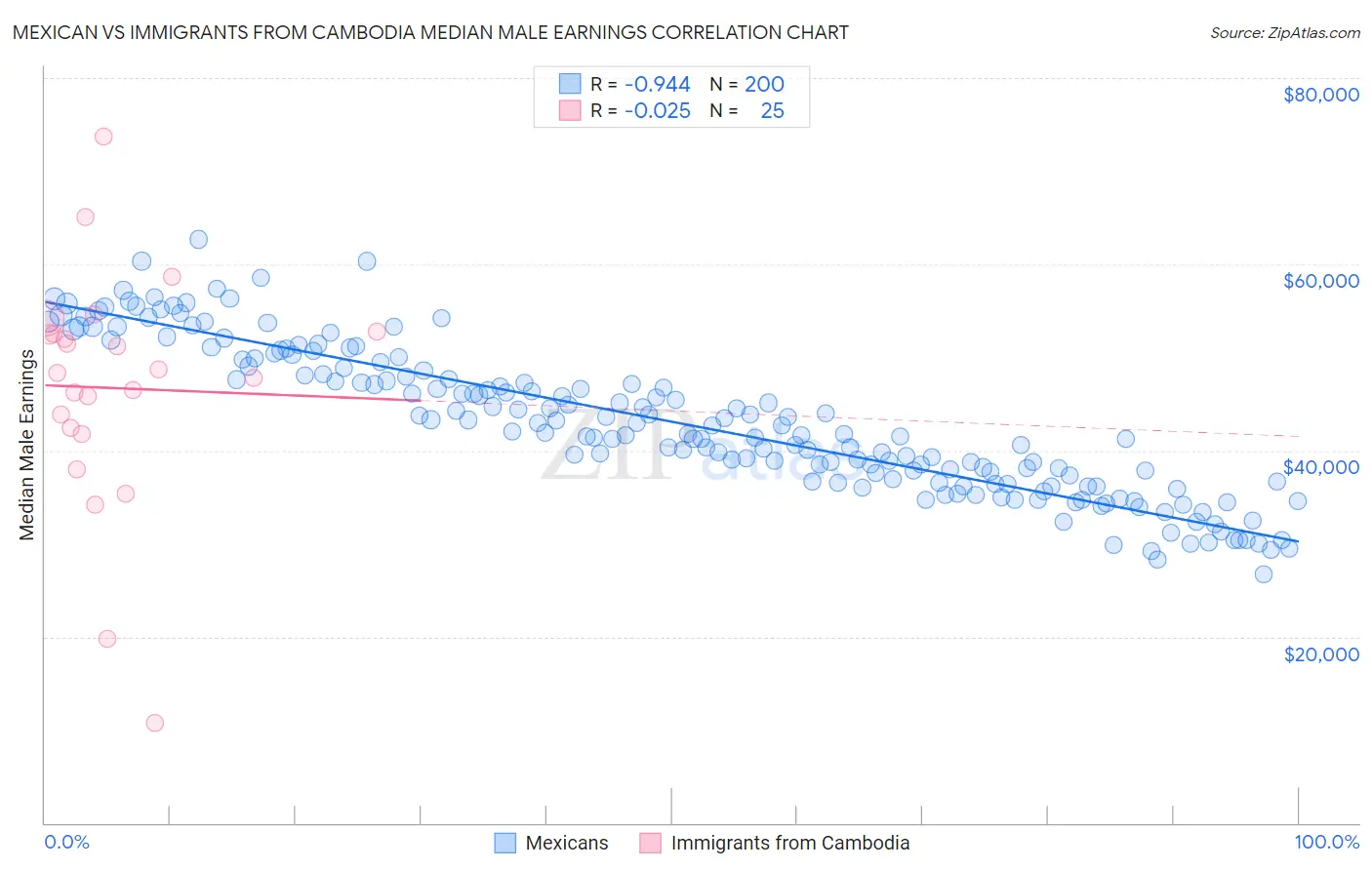 Mexican vs Immigrants from Cambodia Median Male Earnings