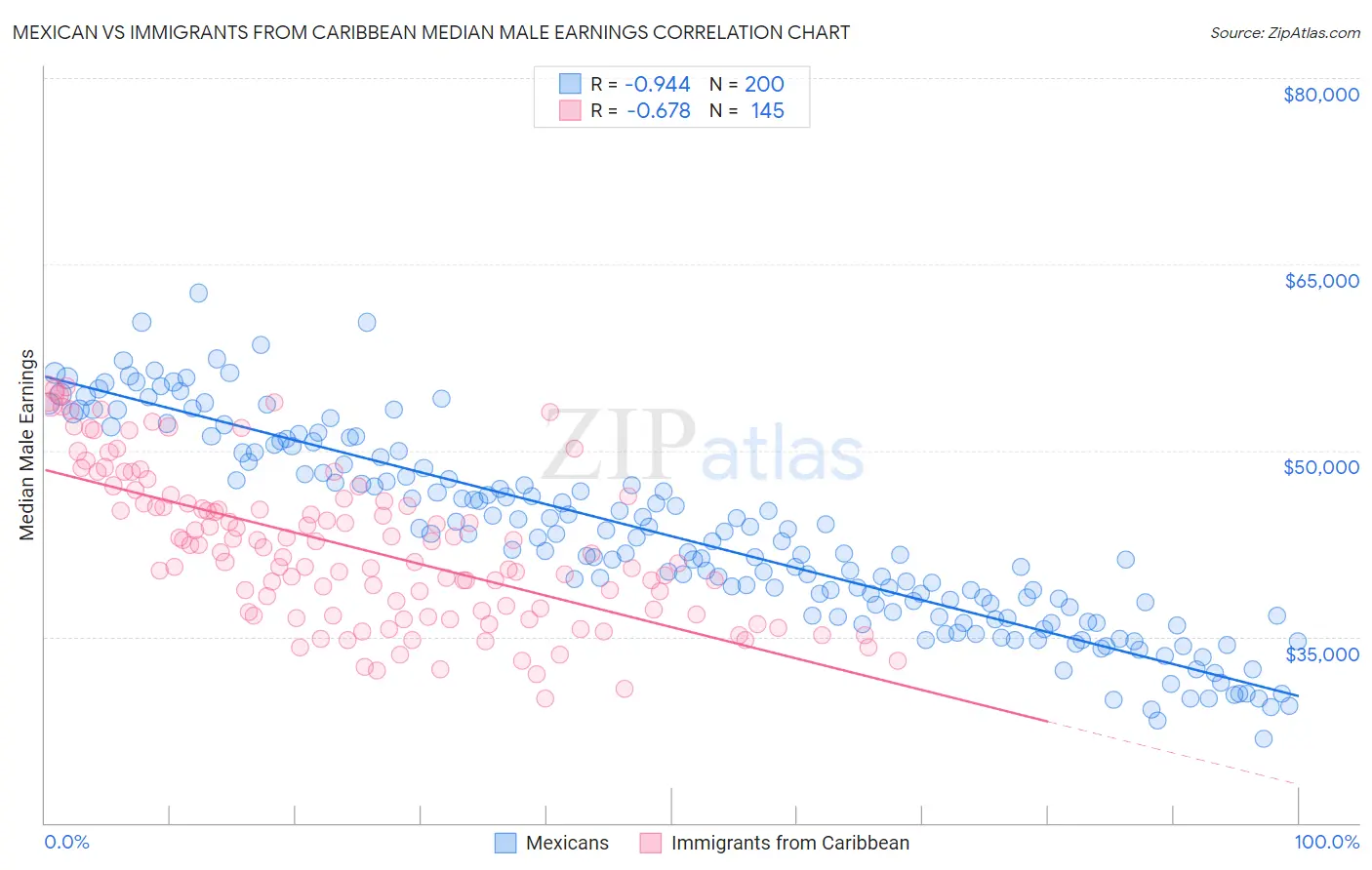 Mexican vs Immigrants from Caribbean Median Male Earnings