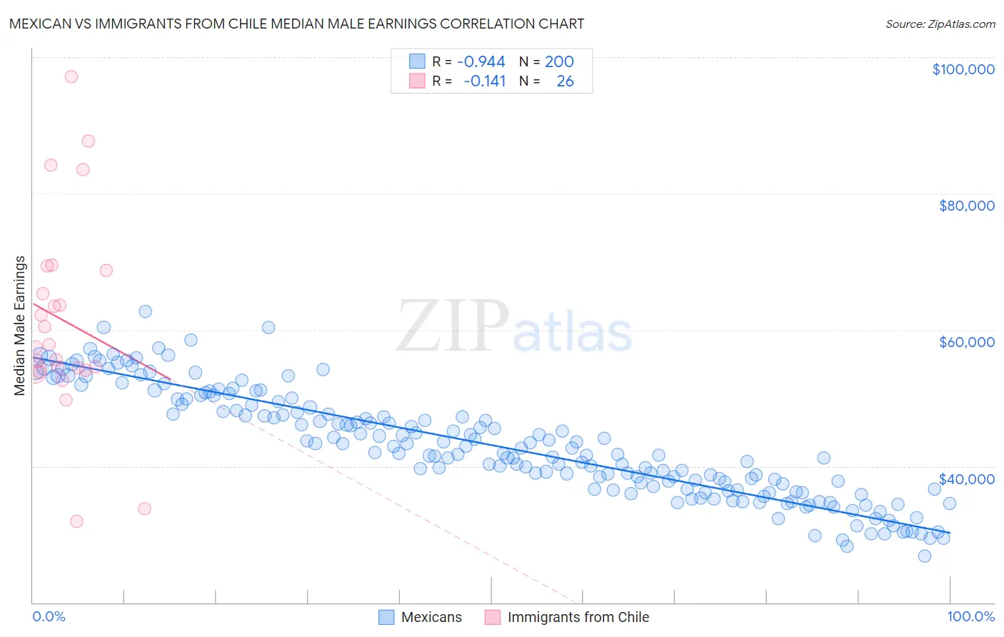 Mexican vs Immigrants from Chile Median Male Earnings