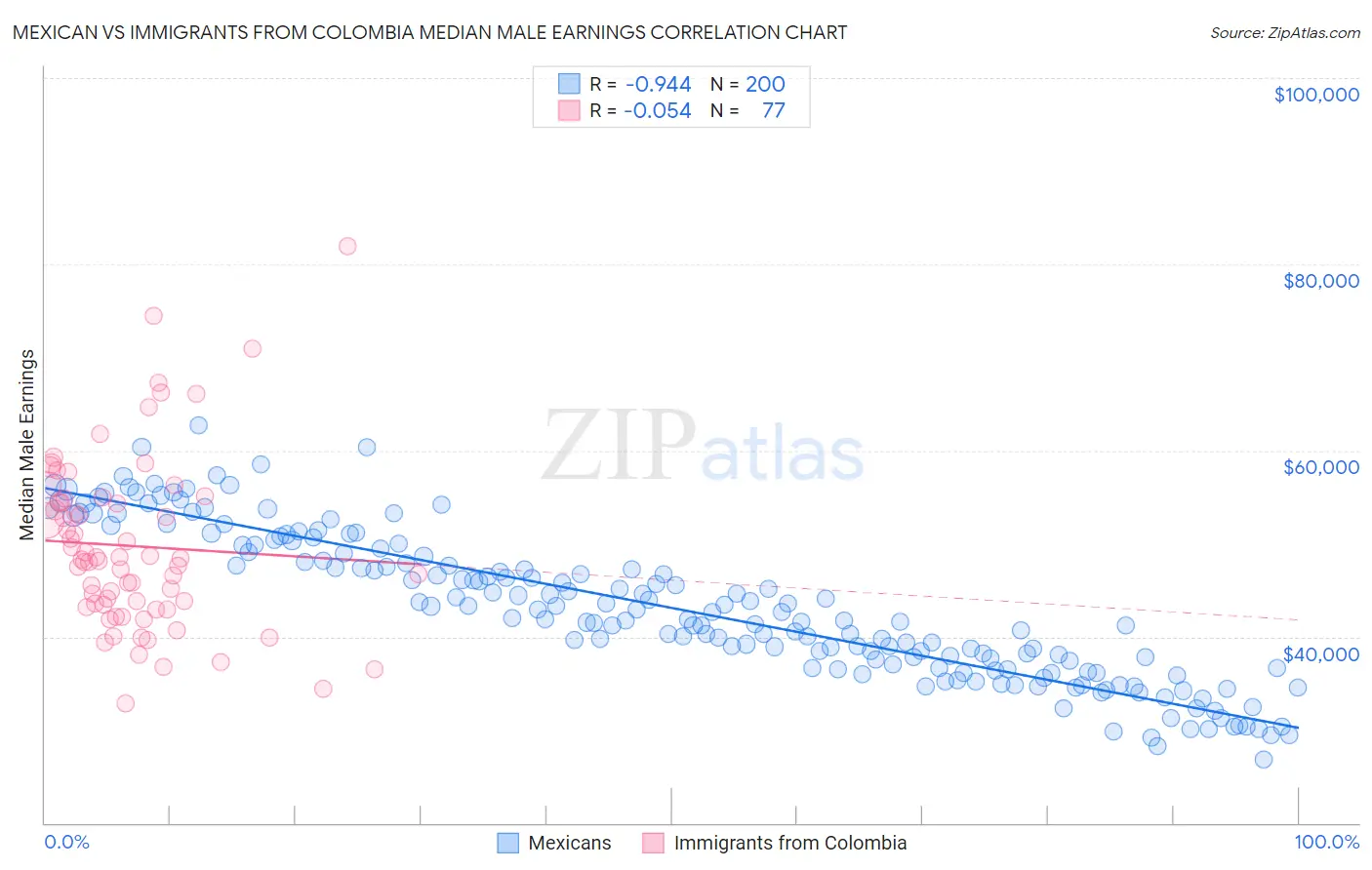 Mexican vs Immigrants from Colombia Median Male Earnings