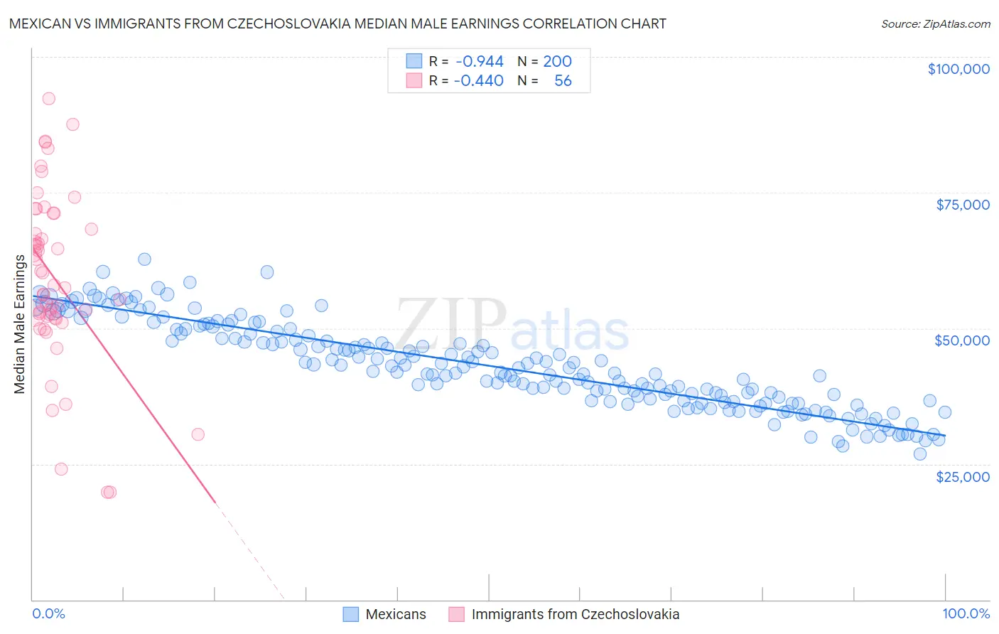 Mexican vs Immigrants from Czechoslovakia Median Male Earnings