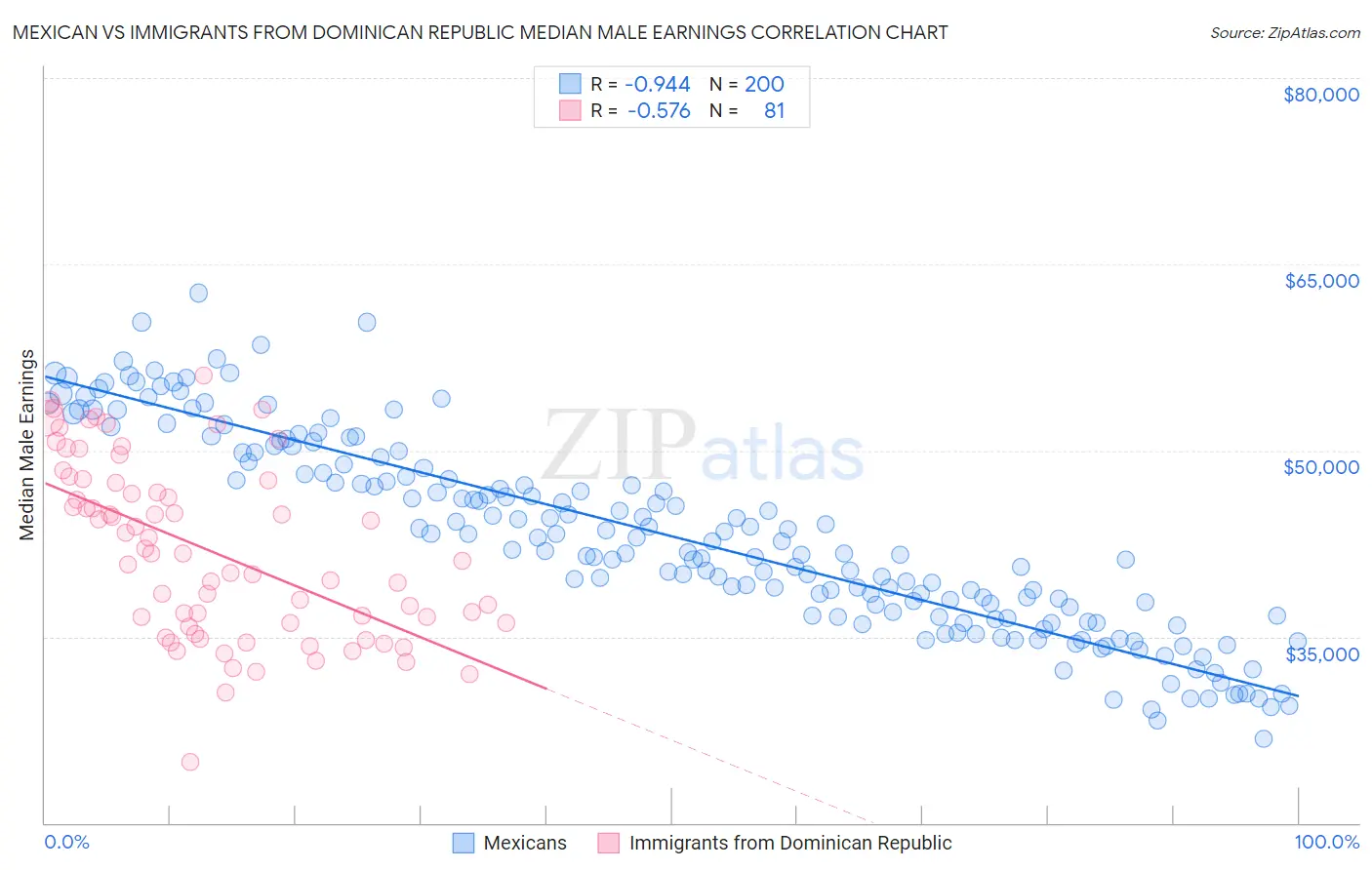 Mexican vs Immigrants from Dominican Republic Median Male Earnings