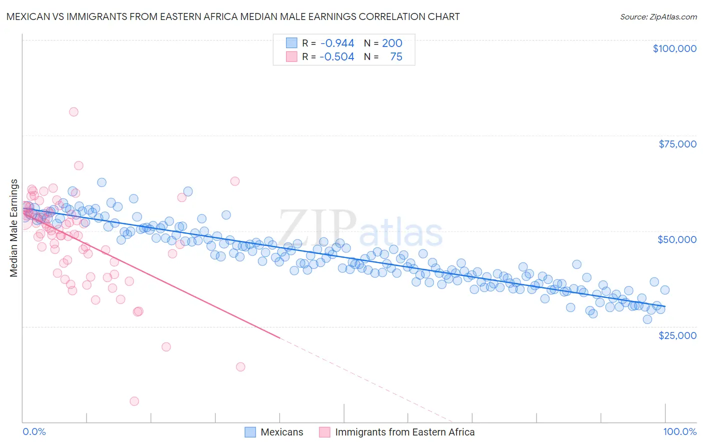 Mexican vs Immigrants from Eastern Africa Median Male Earnings