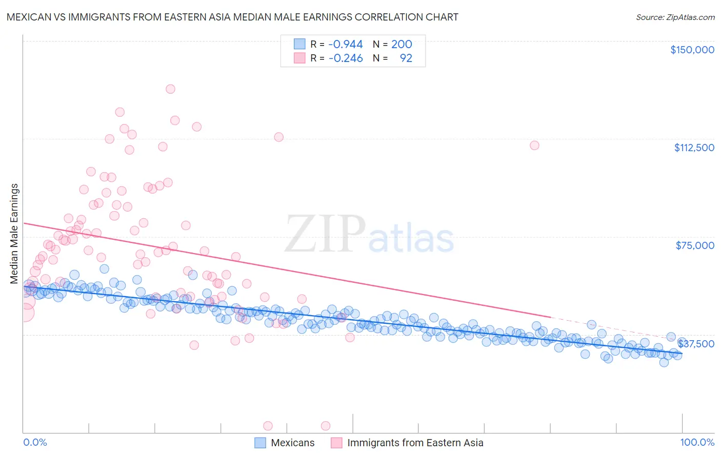 Mexican vs Immigrants from Eastern Asia Median Male Earnings