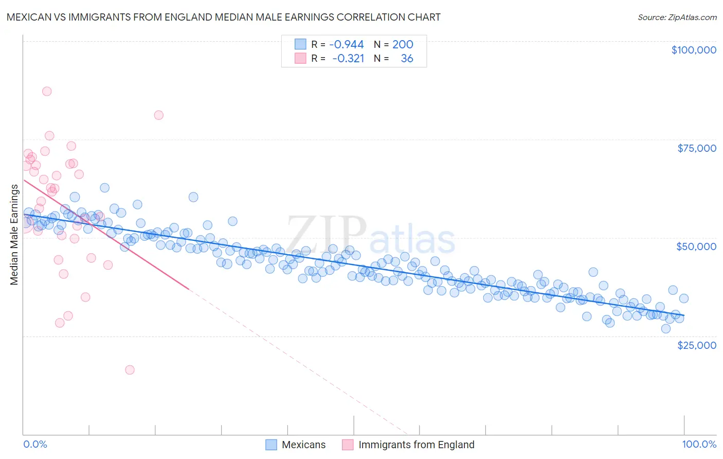 Mexican vs Immigrants from England Median Male Earnings