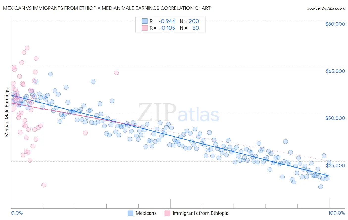 Mexican vs Immigrants from Ethiopia Median Male Earnings