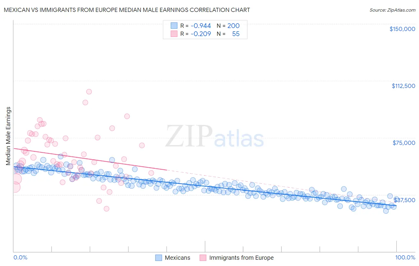 Mexican vs Immigrants from Europe Median Male Earnings