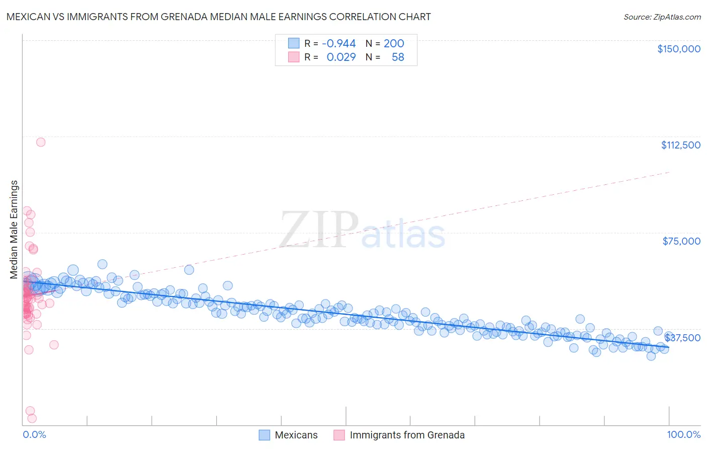 Mexican vs Immigrants from Grenada Median Male Earnings