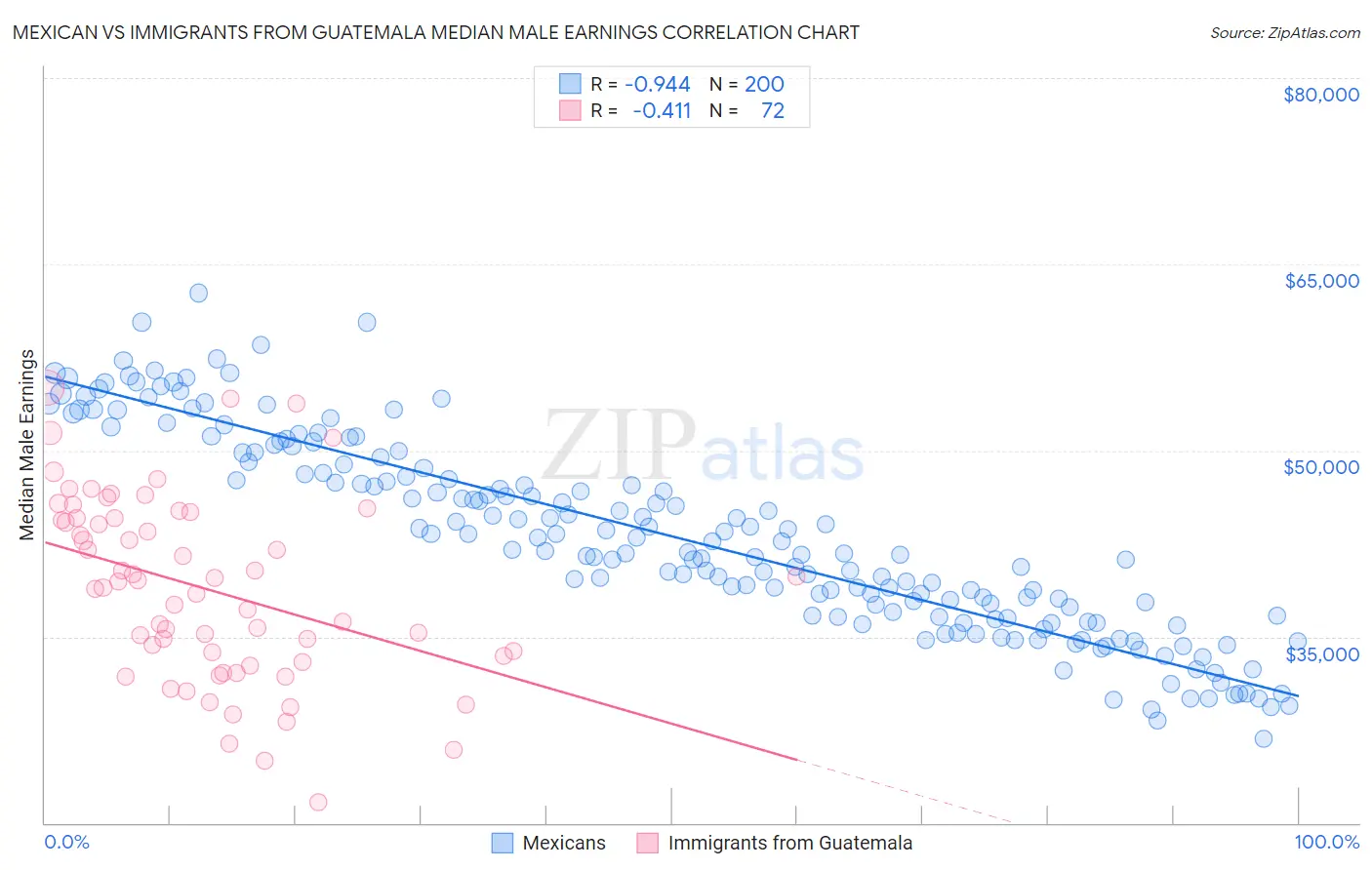 Mexican vs Immigrants from Guatemala Median Male Earnings