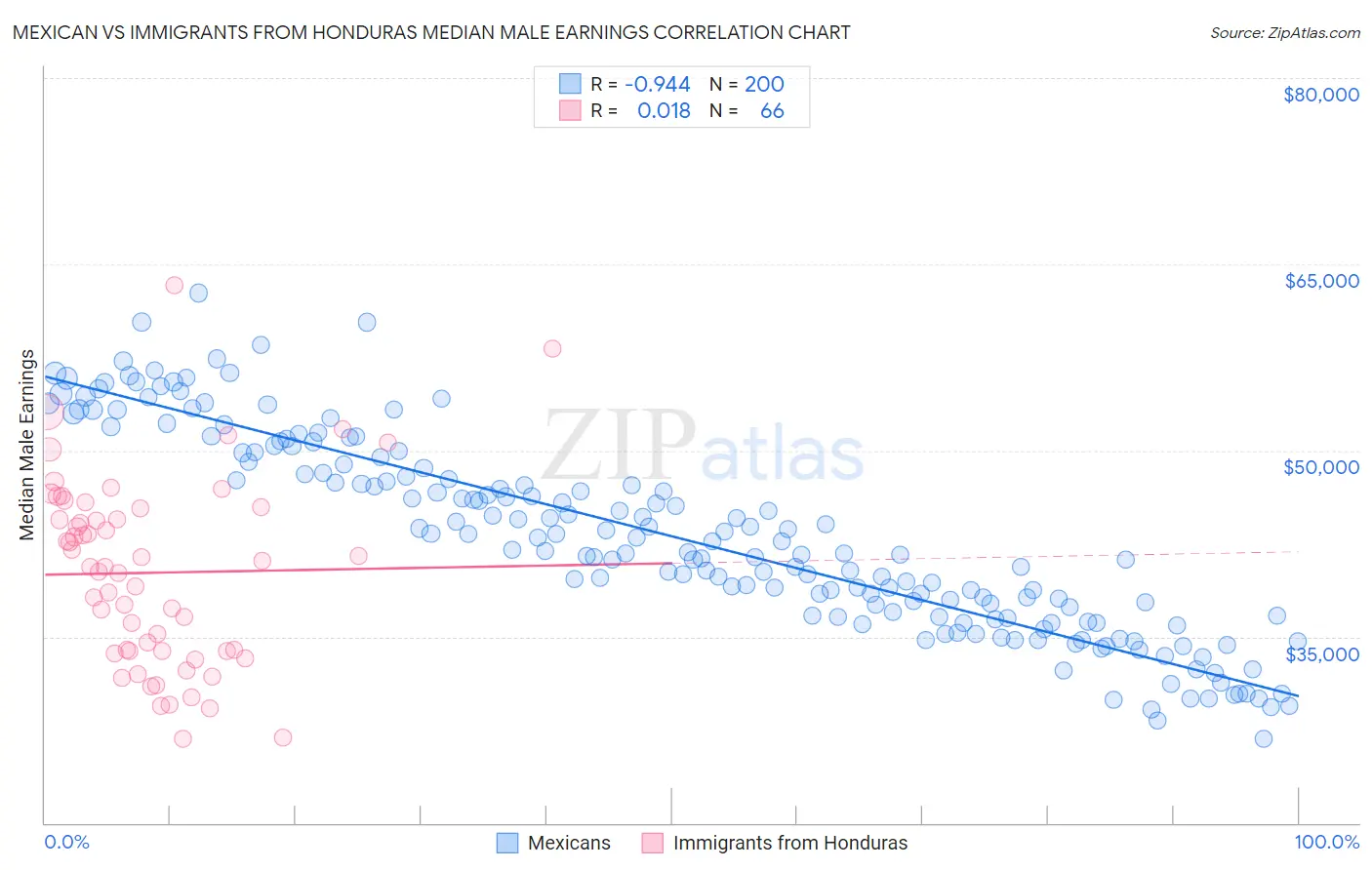 Mexican vs Immigrants from Honduras Median Male Earnings