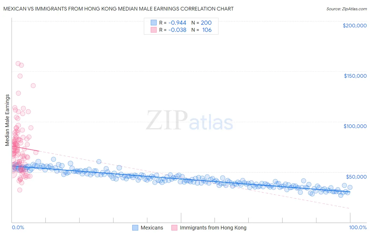 Mexican vs Immigrants from Hong Kong Median Male Earnings