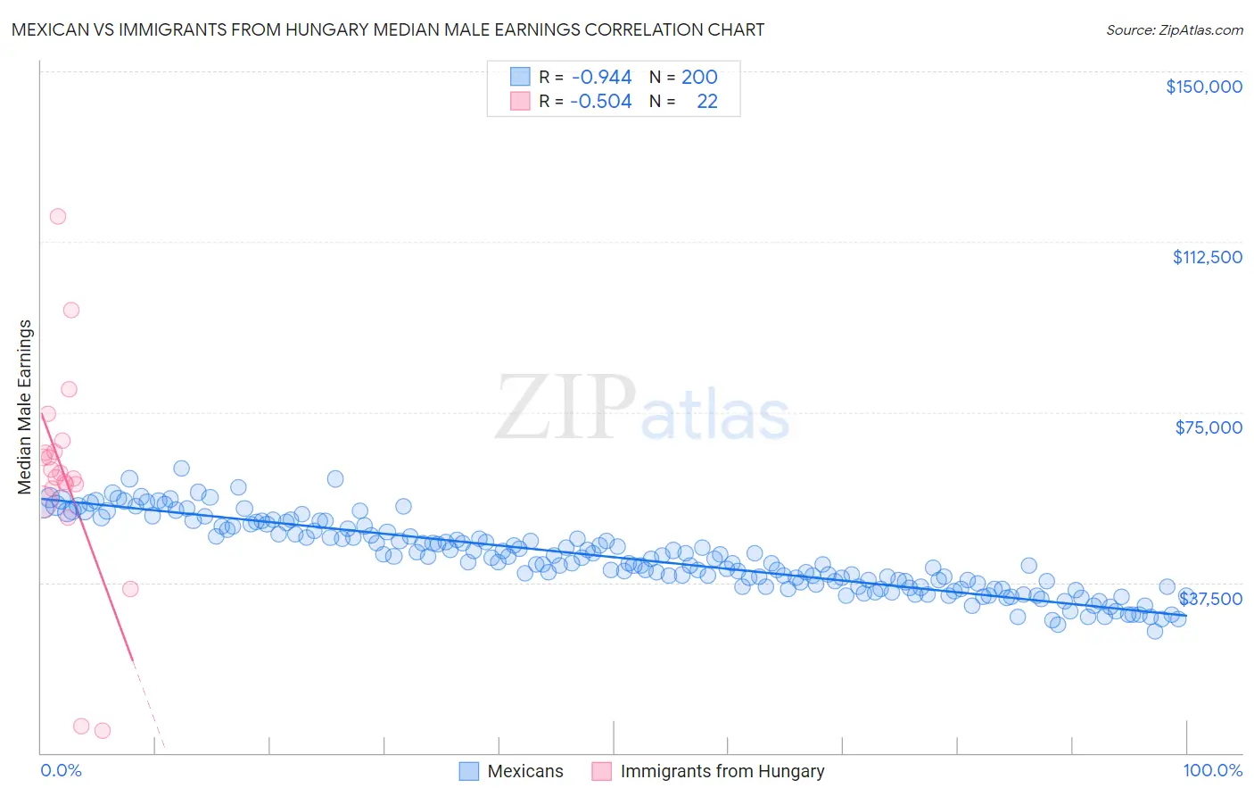 Mexican vs Immigrants from Hungary Median Male Earnings