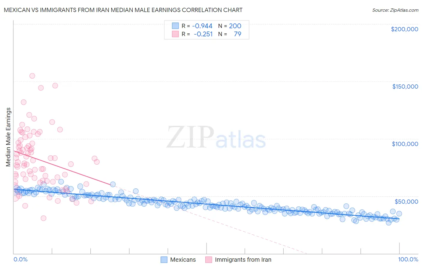 Mexican vs Immigrants from Iran Median Male Earnings