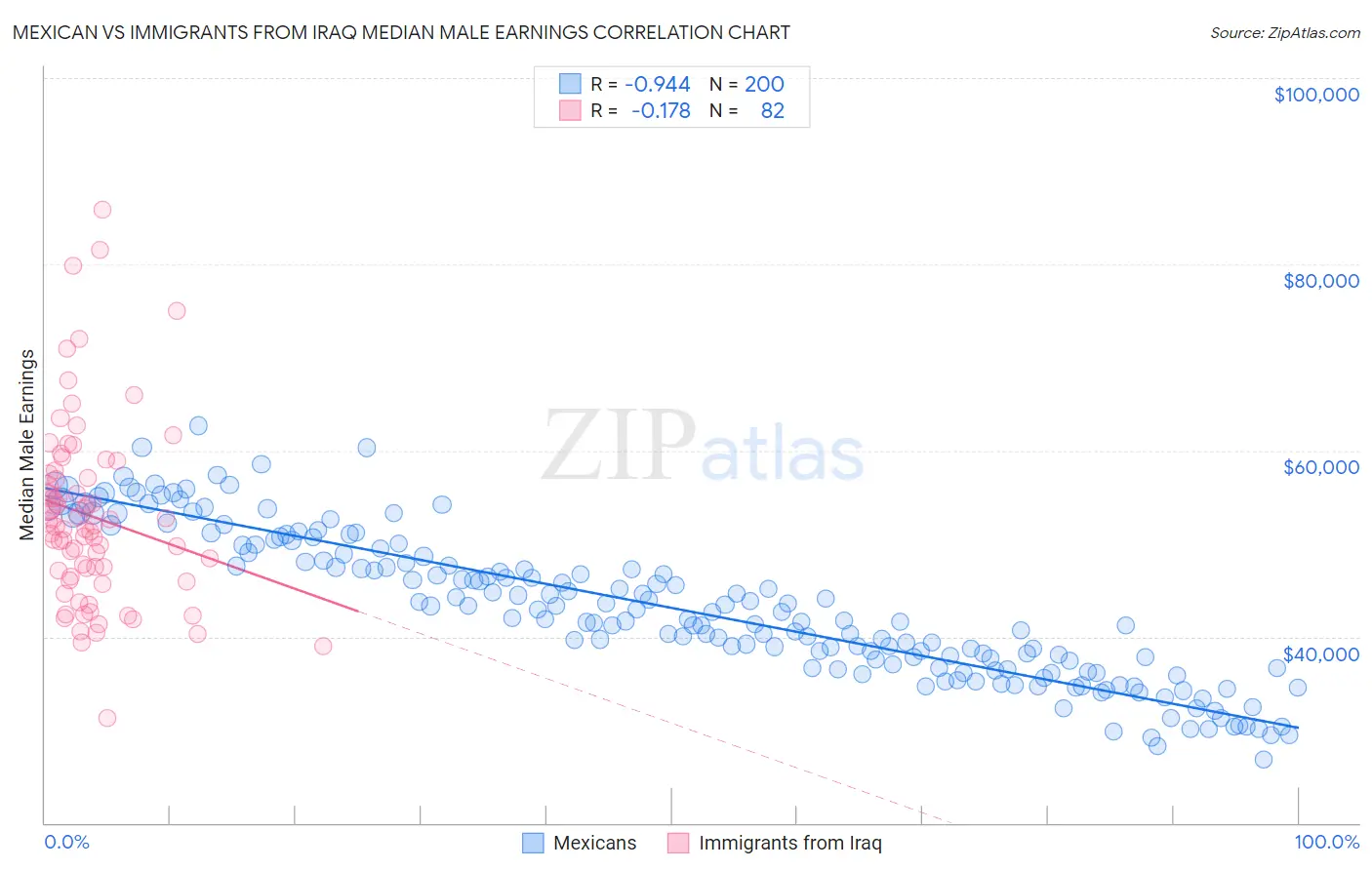 Mexican vs Immigrants from Iraq Median Male Earnings