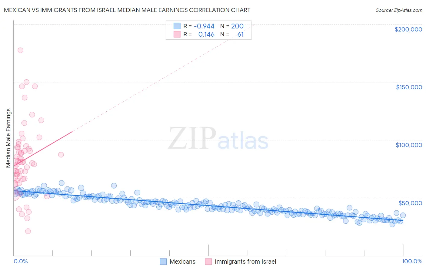 Mexican vs Immigrants from Israel Median Male Earnings