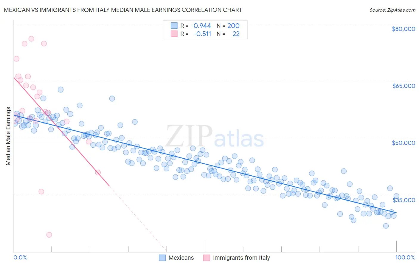 Mexican vs Immigrants from Italy Median Male Earnings