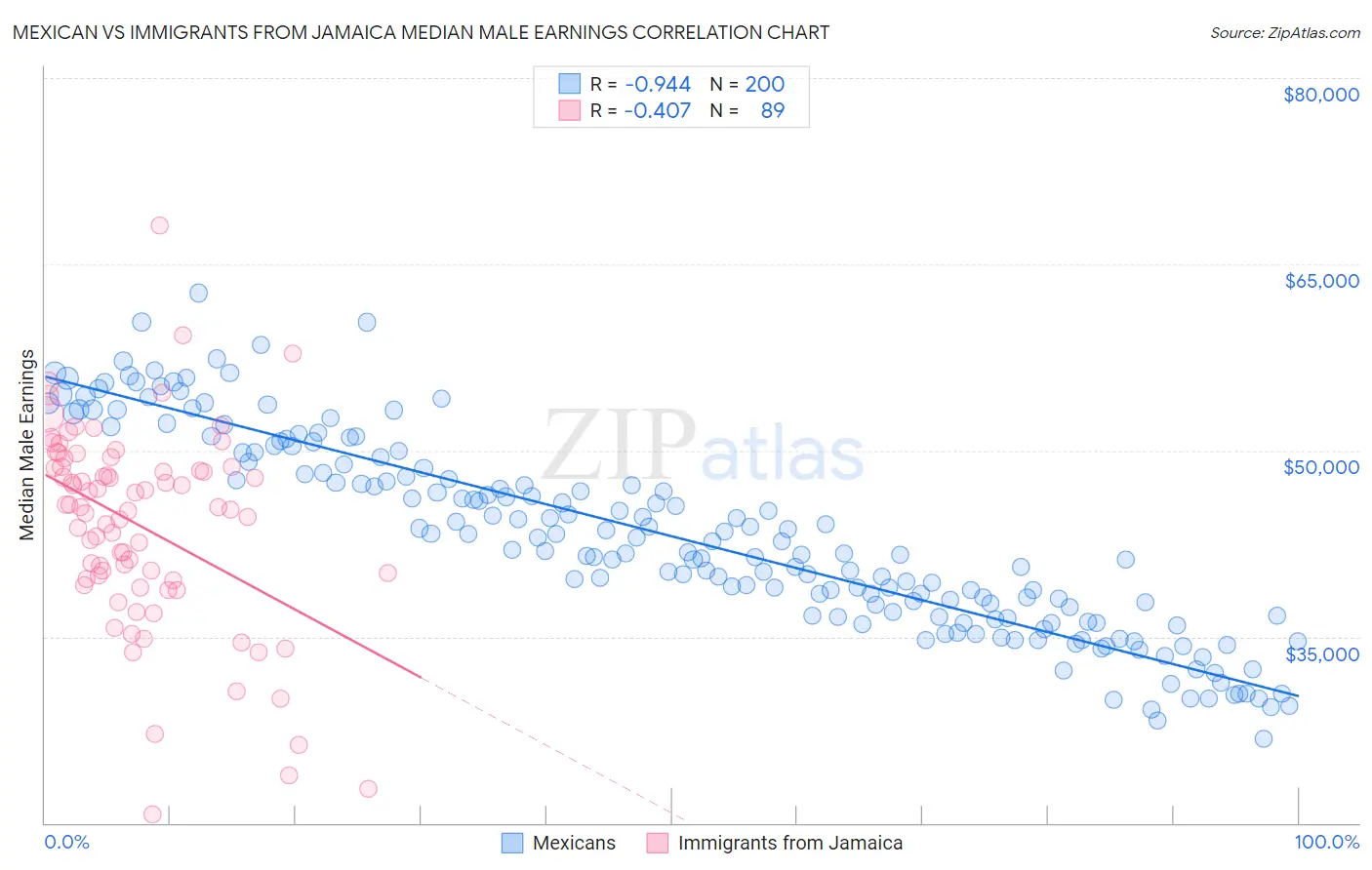 Mexican vs Immigrants from Jamaica Median Male Earnings