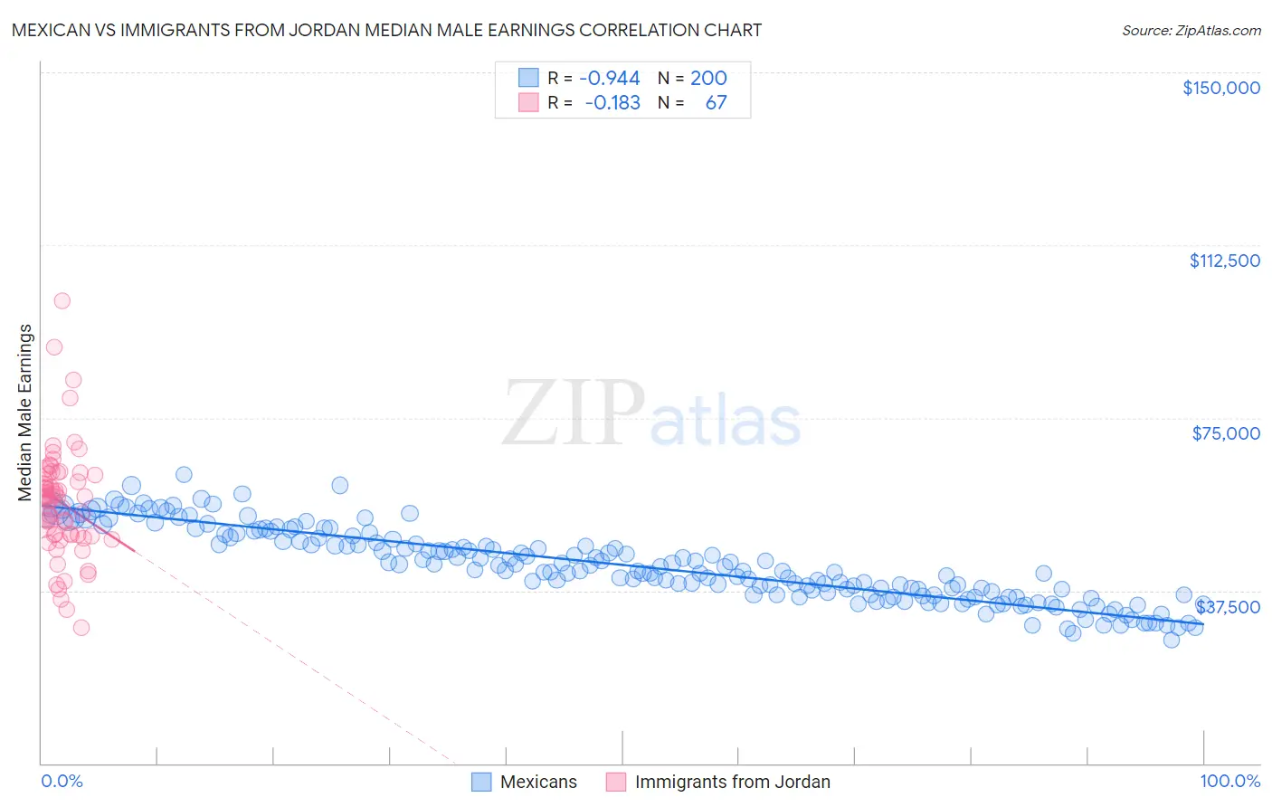 Mexican vs Immigrants from Jordan Median Male Earnings