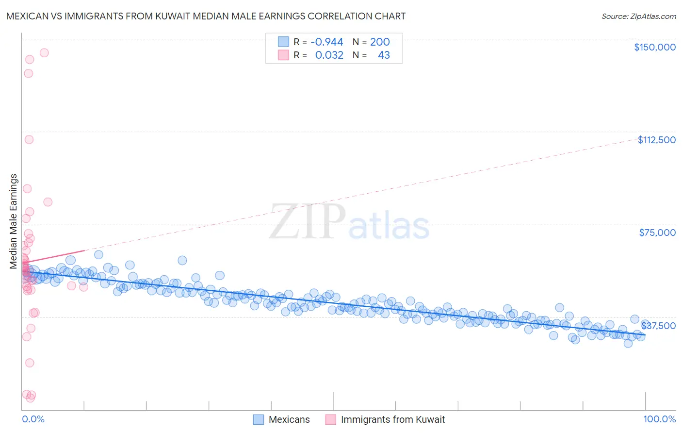 Mexican vs Immigrants from Kuwait Median Male Earnings