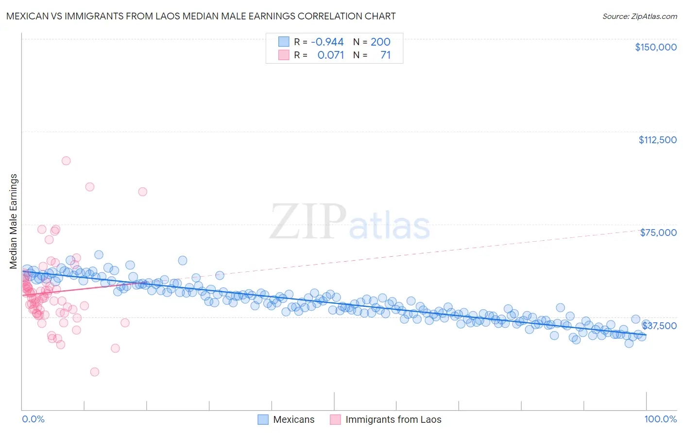 Mexican vs Immigrants from Laos Median Male Earnings