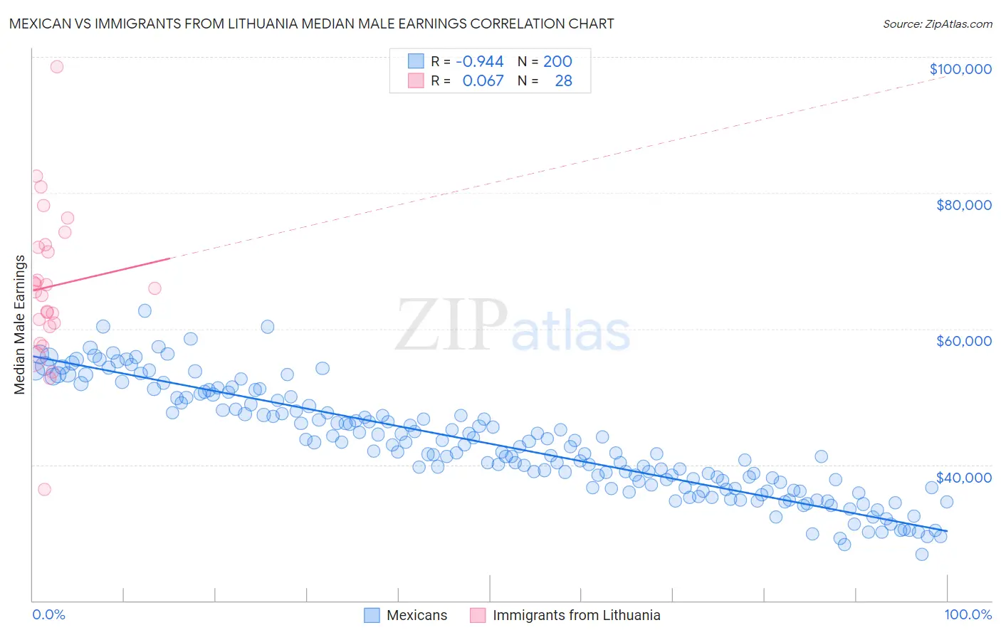 Mexican vs Immigrants from Lithuania Median Male Earnings