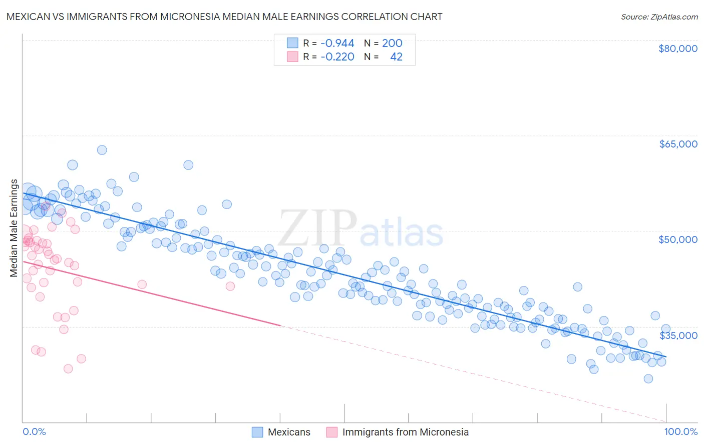 Mexican vs Immigrants from Micronesia Median Male Earnings