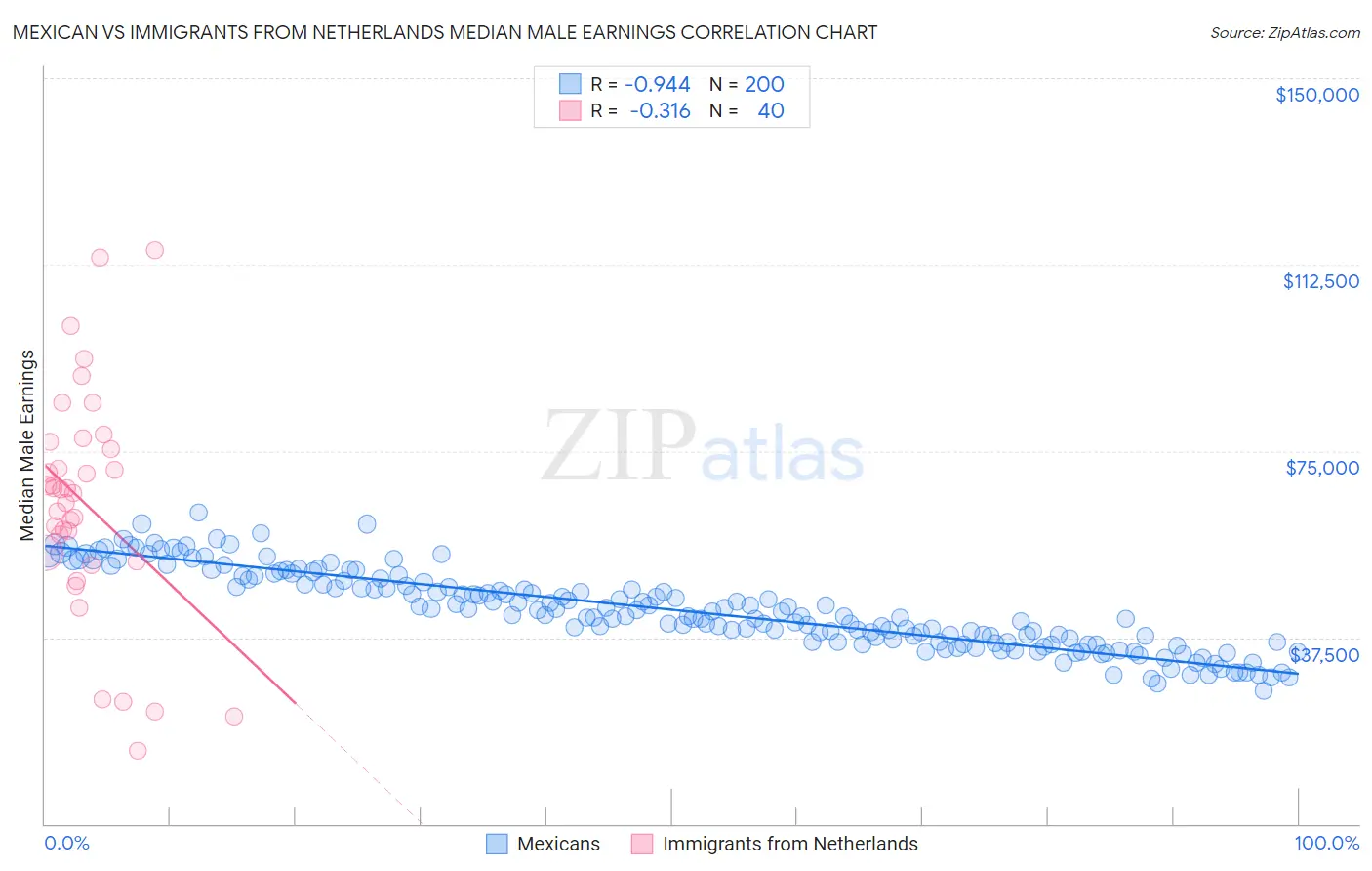 Mexican vs Immigrants from Netherlands Median Male Earnings