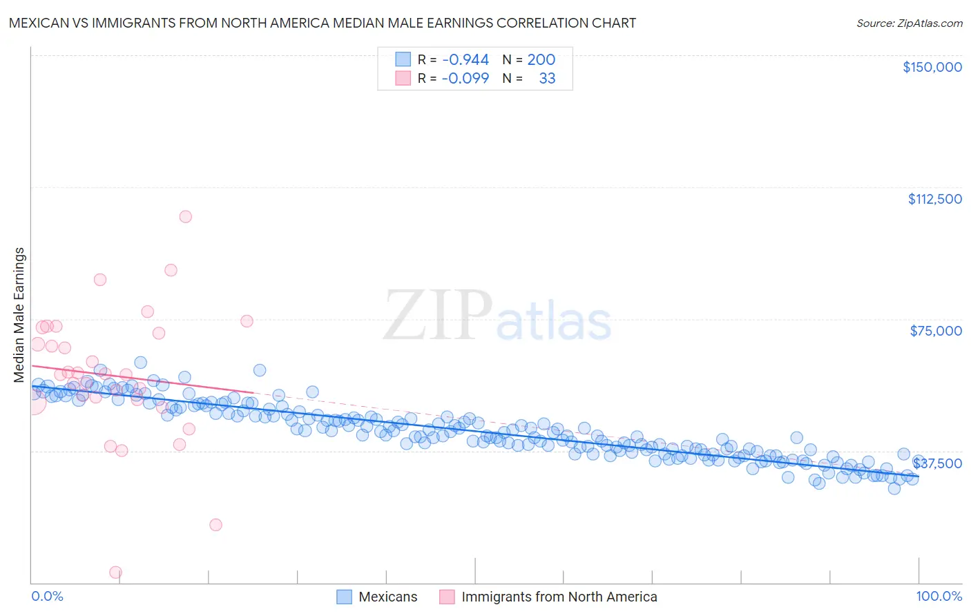 Mexican vs Immigrants from North America Median Male Earnings