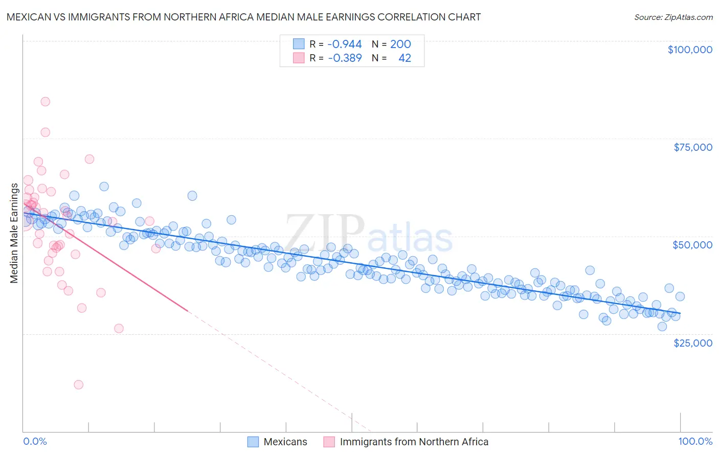 Mexican vs Immigrants from Northern Africa Median Male Earnings