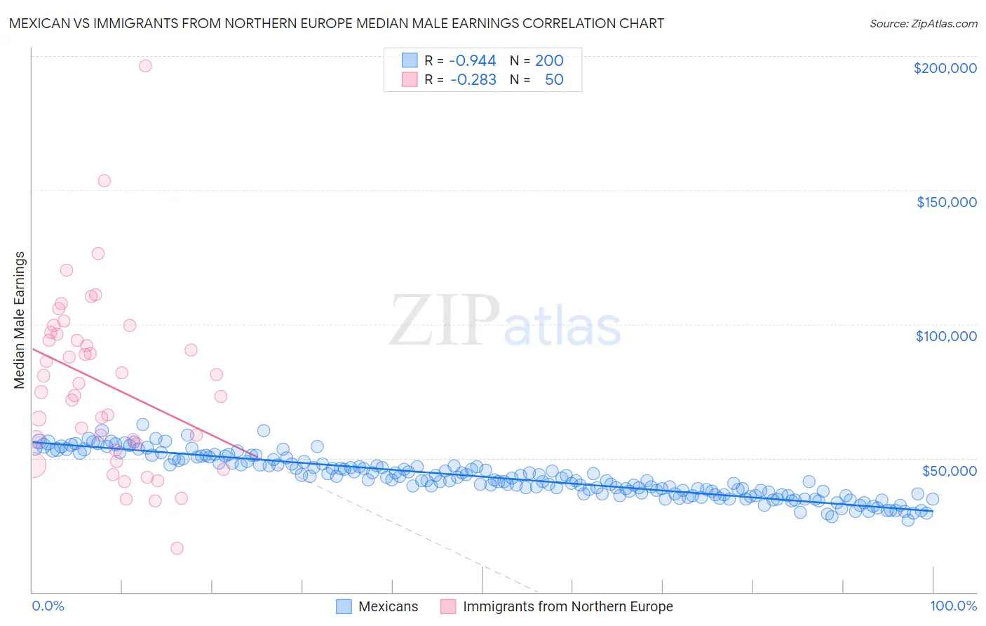 Mexican vs Immigrants from Northern Europe Median Male Earnings