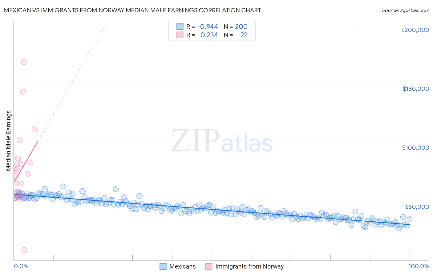 Mexican vs Immigrants from Norway Median Male Earnings