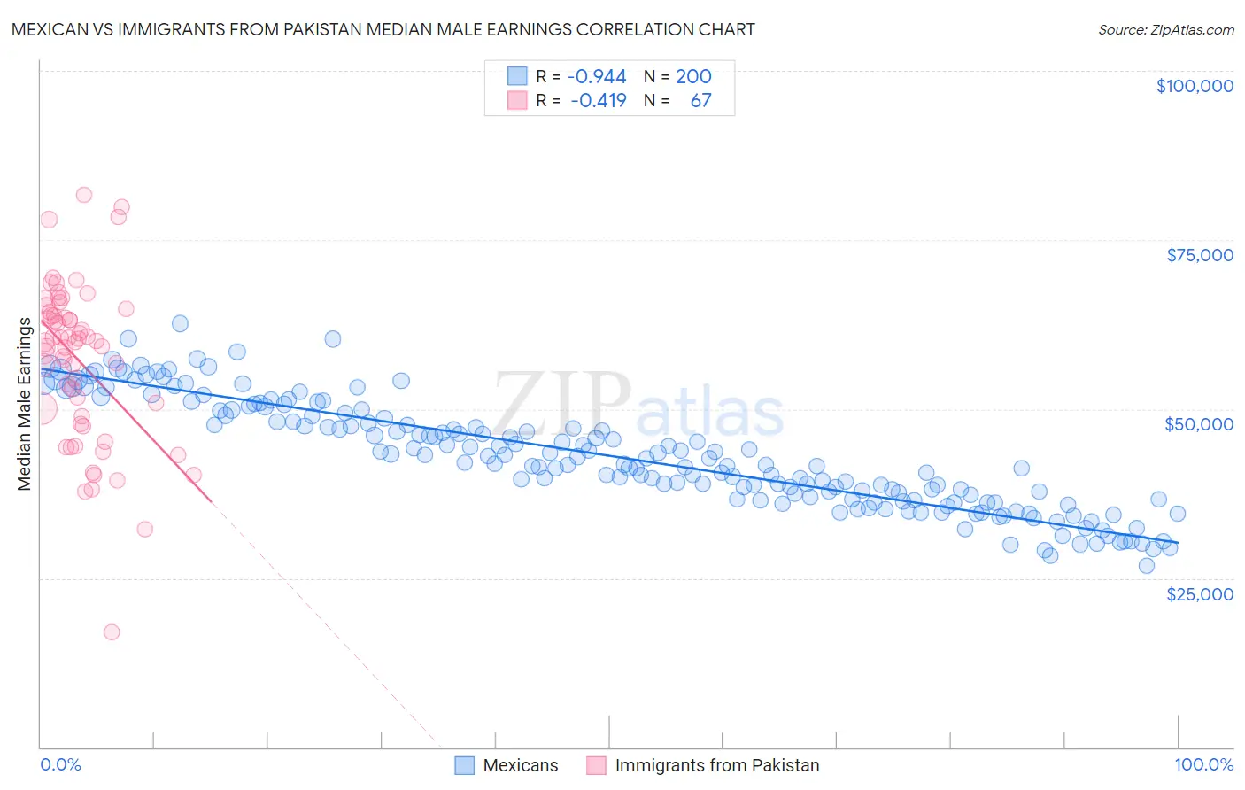 Mexican vs Immigrants from Pakistan Median Male Earnings