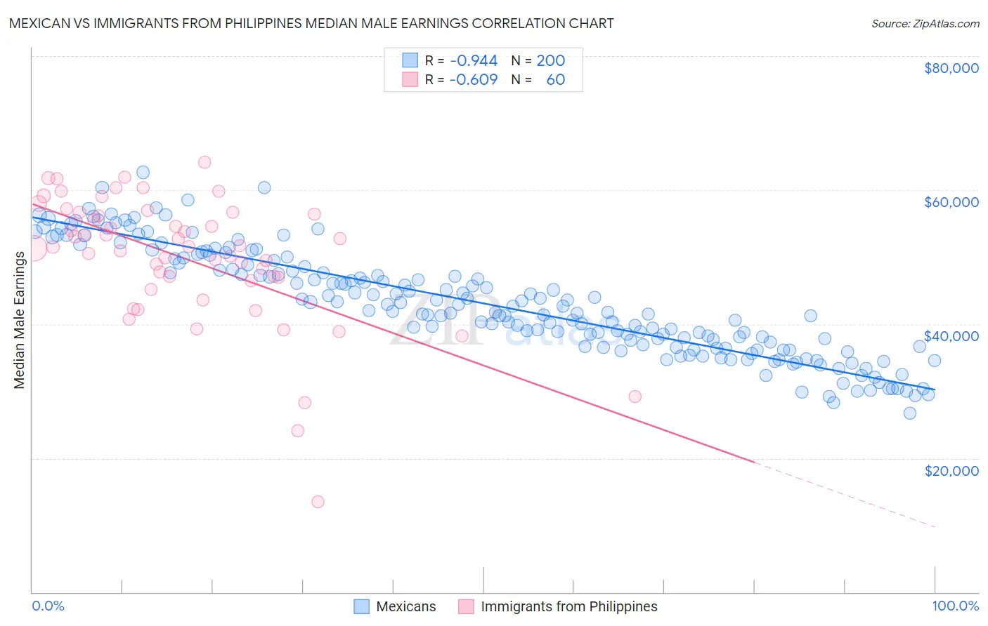 Mexican vs Immigrants from Philippines Median Male Earnings