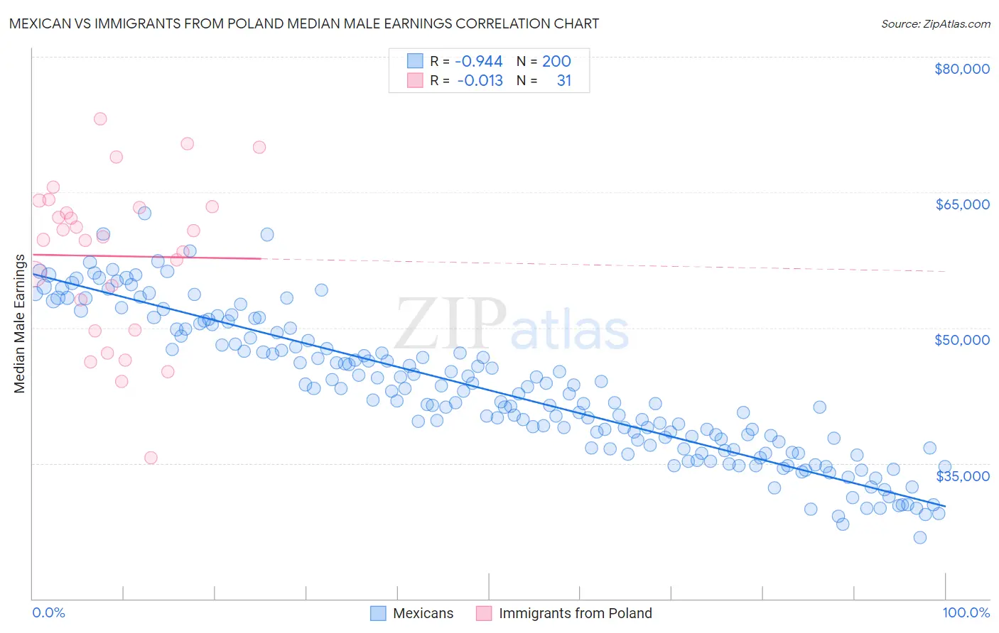 Mexican vs Immigrants from Poland Median Male Earnings