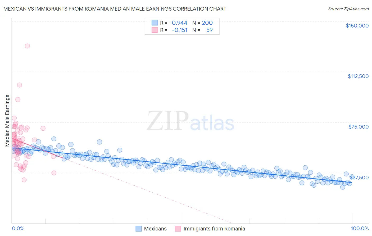 Mexican vs Immigrants from Romania Median Male Earnings