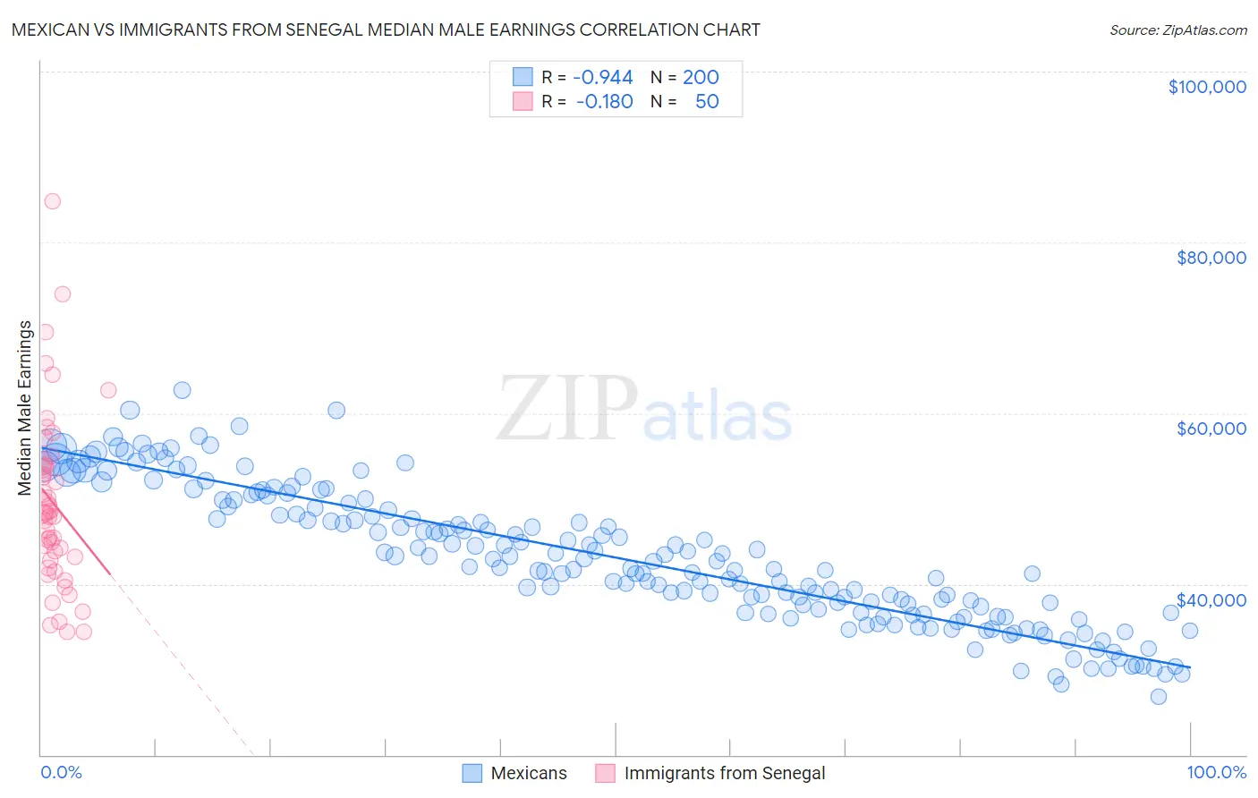 Mexican vs Immigrants from Senegal Median Male Earnings