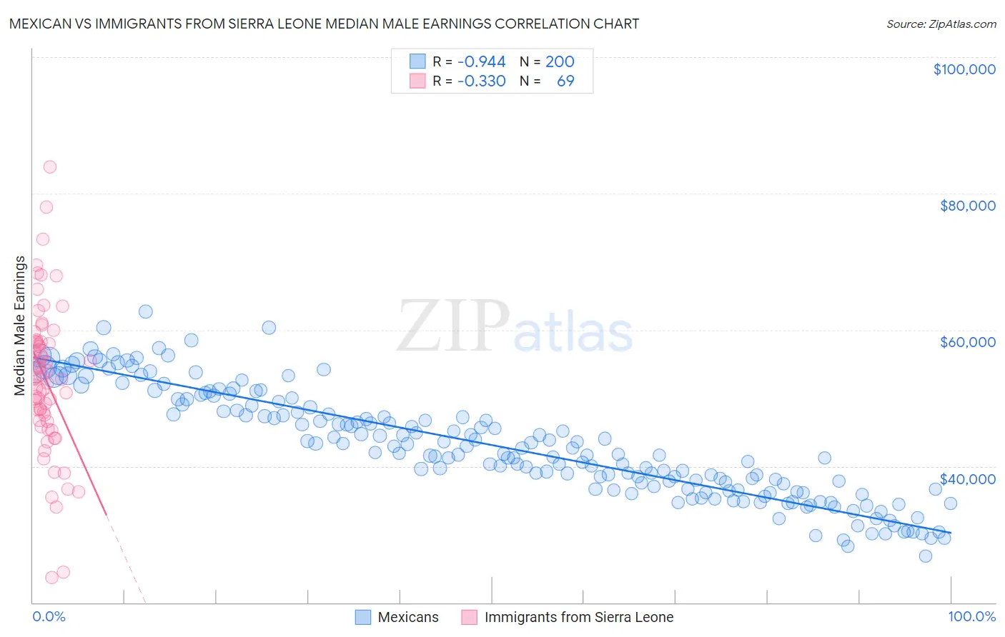 Mexican vs Immigrants from Sierra Leone Median Male Earnings