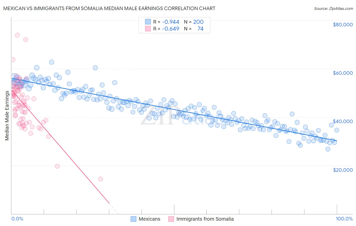 Mexican vs Immigrants from Somalia Median Male Earnings